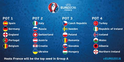 Le guide e le presentazioni di tutti i raggruppamenti degli europei di quest'estate che prenderanno il via l'11 giugno. Gironi Europei 2016: il quadro