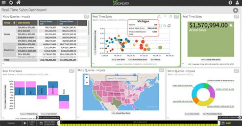 Decide what your users need from your dashboard. Big Data Visualization Dashboard | Zoomdata