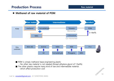 Pom Polyacetal Production Process
