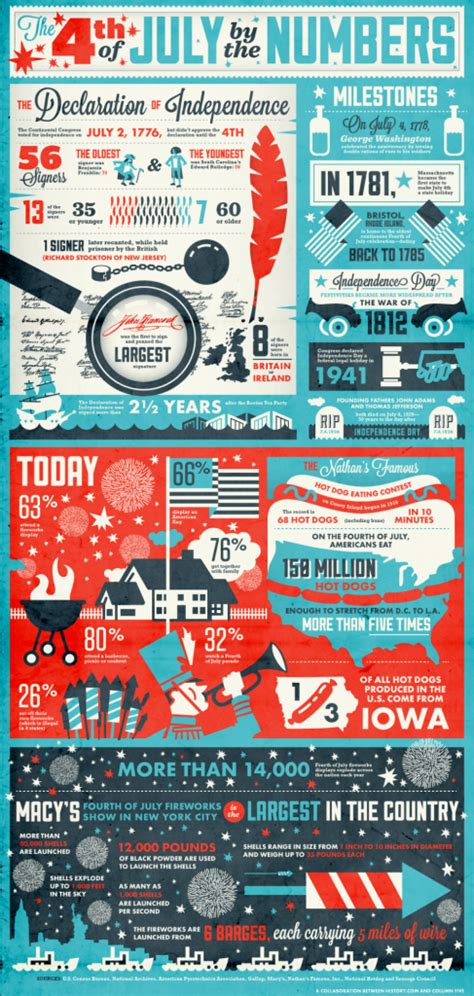 Independence Day Images And Infographics Fun Facts About 4th Of July