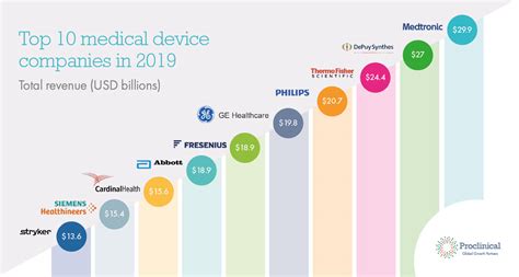 The top 10 medical device companies (2019) | Proclinical blogs