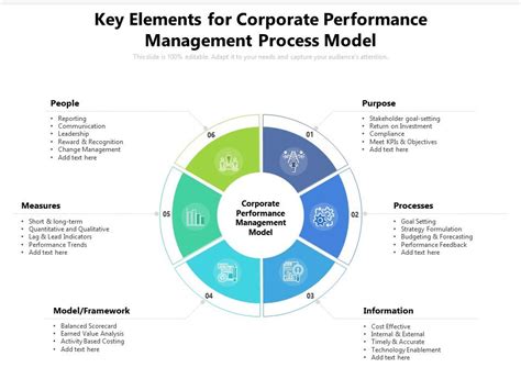 Key Elements For Corporate Performance Management Process Model Powerpoint Slides Diagrams