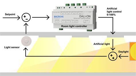 Dalion Ease The Integration Of Dali Lighting Bacnet Lighting Controller