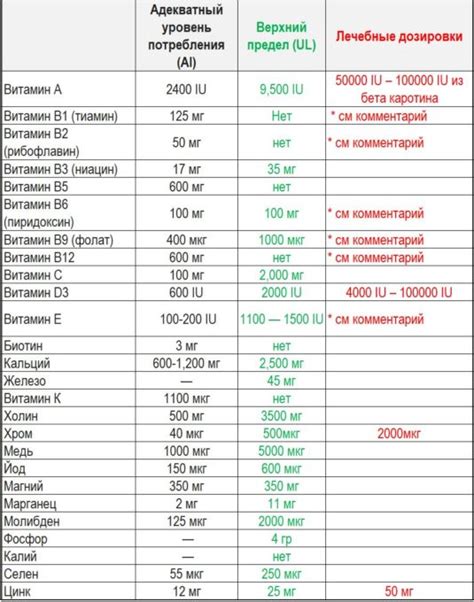 Таблица дозировок витаминов и минералов передозировка
