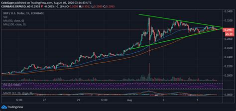 Ripple (xrp) has rapidly slid to second place in the coinmarketcap global cryptocurrency ranking. Ripple Price Forecast: XRP/USD Pivotal At $0.30; Triangle ...