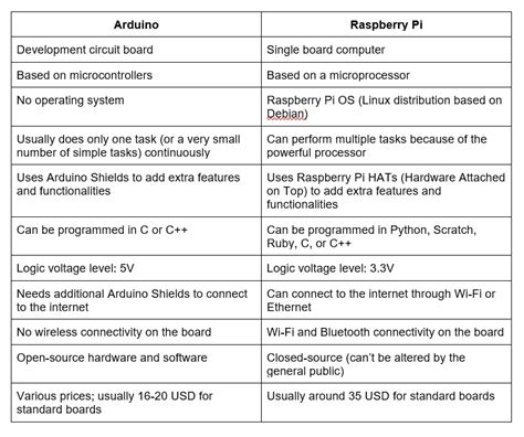 Arduino Vs Raspberry Pi Whats The Difference Soldered Electronics