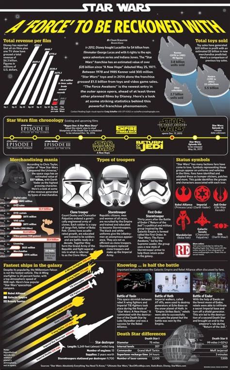 Star Wars Infographic With Images Star Wars Infographic