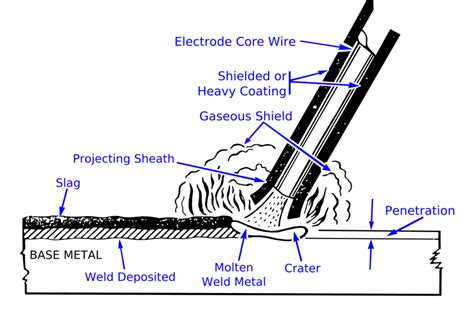 The Complete Guide Of How To Stick Weld SMAW Kings Of Welding