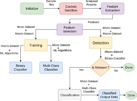 A Novel Machine Learning Based Malware Detection And Classification