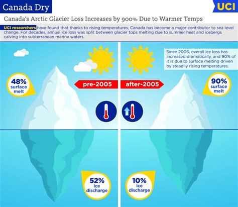 Canadas Arctic Glaciers Now A Major Contributor To Sea Level Rise