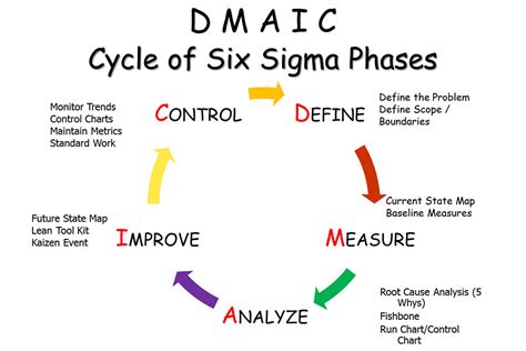 Dmaic The 5 Phases Of Lean Six Sigma Goleansixsigmacom Images
