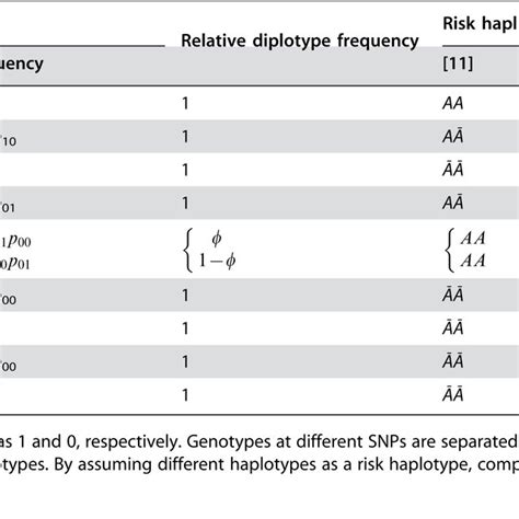 Haplotype Configuration Of A Diplotype For Two Hypothesized Snps