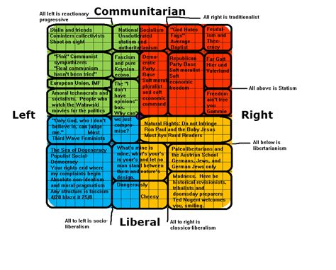 Take This Political Compass Test And Post Your Results