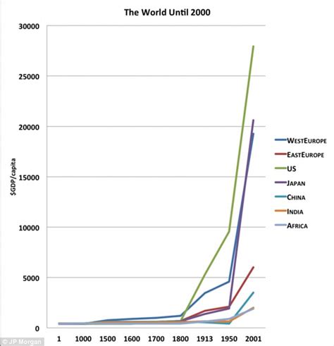 Fascinating new graph shows the 'economic history of the world since ...