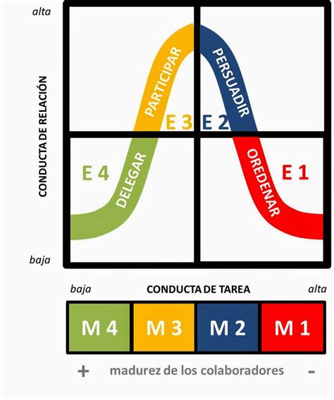 Liderazgo Situacional Hersey Y Blanchard Pdf