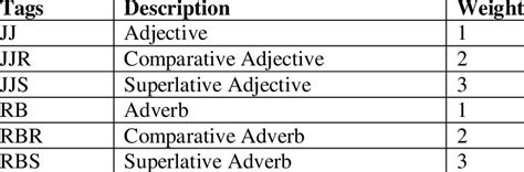 Adjective And Adverb Weights Download Table