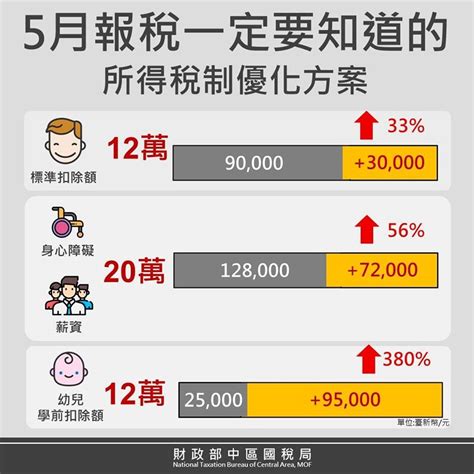 若領取某些社會保險、退休、殘障、遺眷、鐵路職工退休或退役官兵福利，可能自動獲得補助領取資格。 詳細瞭解這是否適用於您。 對於大多數人而言，irs 都會使用 2019 或 2018 年度報稅表中的資訊或您提供的資訊，以確定您是否有資格獲得經濟影響補助。 必須符合以下條件. 2019繳稅季：賺多少不用繳？怎麼報稅？報稅要準備哪些東西？ 新手別怕!!大補包來救你