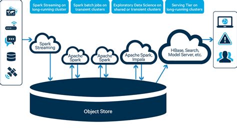 Data Engineering And Science In The Cloud Cloudera
