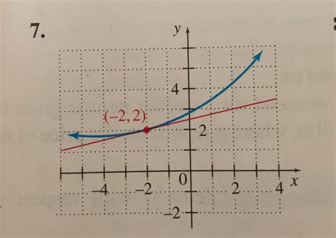 Solved Estimate The Slope Of The Tangent Line To Each Curve