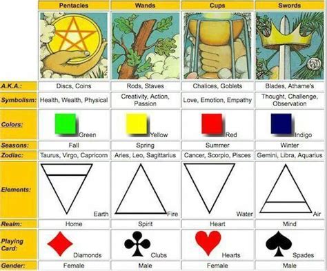 Tarot Card Numerologychart Learningtarotcards Tarot Learning Tarot