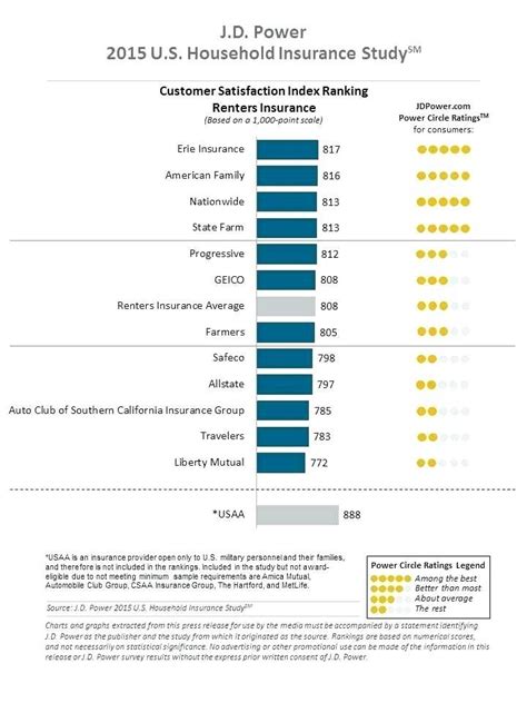 Usaa Health Insurance Reviews Ratings 2018 Direct Auto Insurance