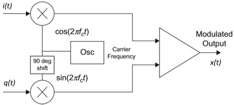 Digital Modulation Basics Part 2 Qam And Evm 5g Technology World