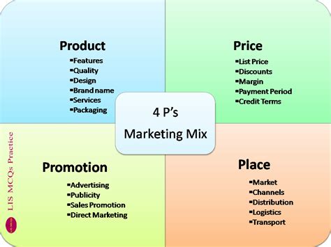 Marketing Mix 4 Ps Model Vs 4 Cs Model