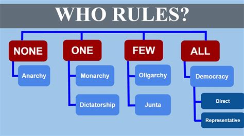 Gates Ap Government And Politics Types Of Government Part 1