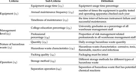 Hazardous Waste Inventory Safety Risk Assessment Index System