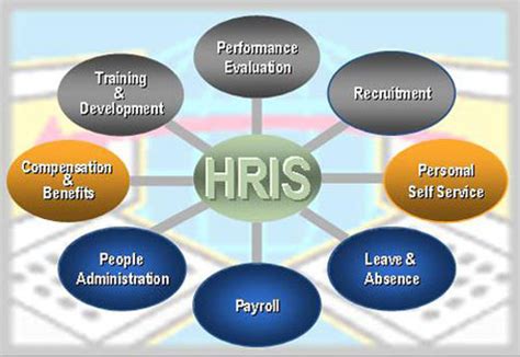Hris Human Resource Information System Management Demand