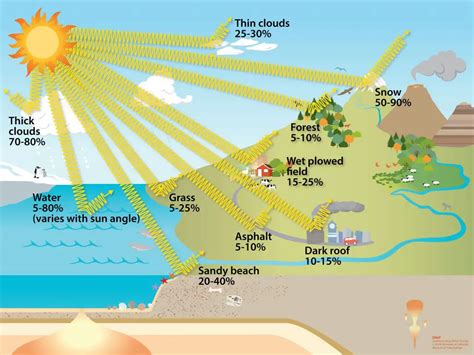 What Absorbs The Most Incoming Solar Radiation The Power Facts
