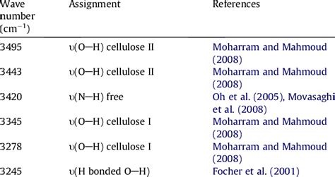 Ftir analysis of lignin standards ftir spectroscopy was employed using the spectrum one ftir spectrometer. FTIR peak assignments for bacterial cellulose. | Download ...