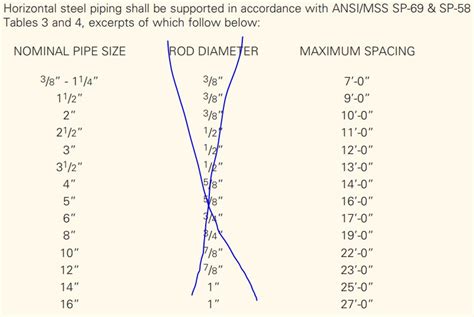 Pvc Pipe Hanger Spacing Chart