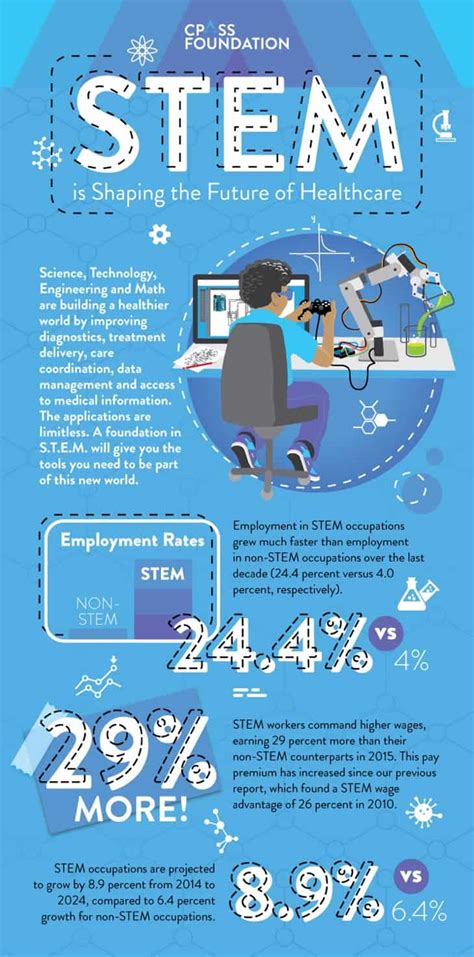 Careers In Stemm Infographic Cpass Foundation