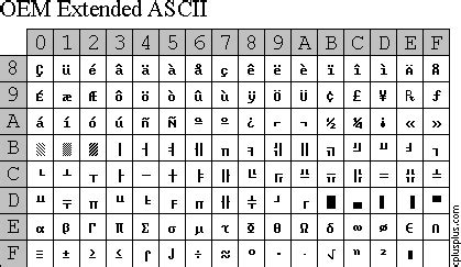 Microsoft word includes two types of special characters: ASCII Code