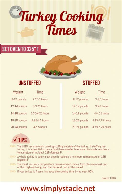 How To Roast A Turkey Keep This Handy Turkey Cooking Times Infographic For Reference
