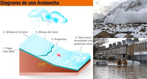 Avalanchas E Inundaciones¿qué Son Y Por Qué Se Producen Desastres