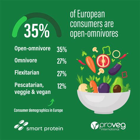 What Is The Open Omnivore Opportunity Vegconomist The Vegan