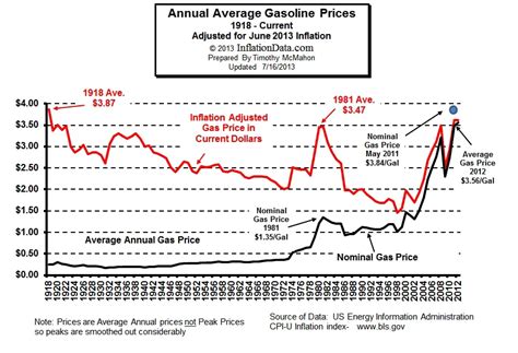 Chart Of The Day Average Gas Prices Adjusted For Inflation Streetsmn