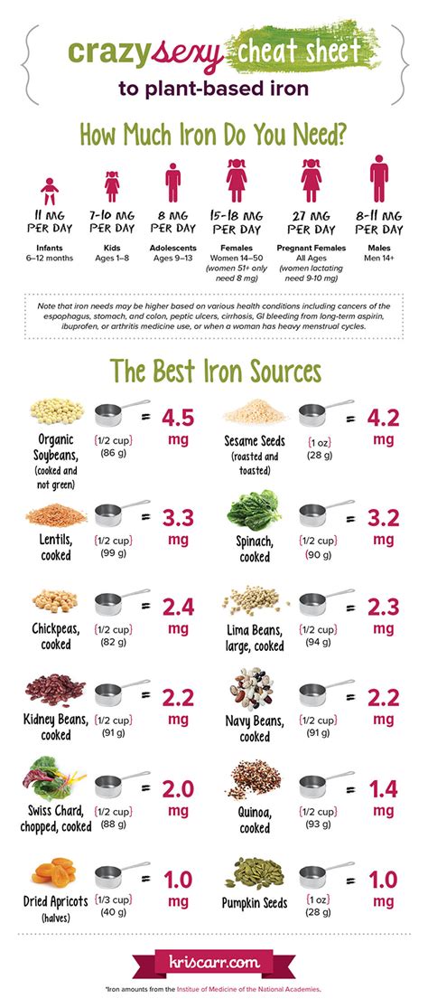 Essential nutrients every woman needs. Printable list of iron rich foods - 2020 Printable ...
