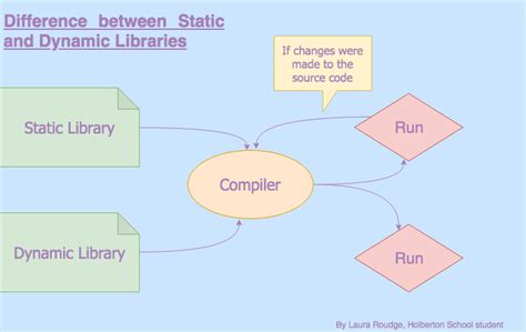 The Differences Between Static And Dynamic Libraries By Laura Roudge