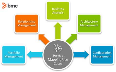Service Mapping How To Create And Use Service Maps Bmc Software Blogs