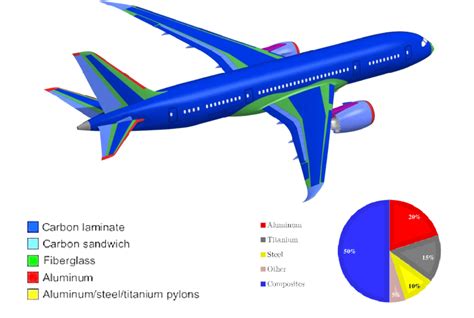 3 Materials Used In The Outer Skin Of Boeing 787 Dreamliner 9