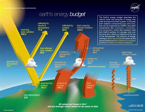 In The Graphic Of Earths Energy Budget The Outgoing Thermal Radiation
