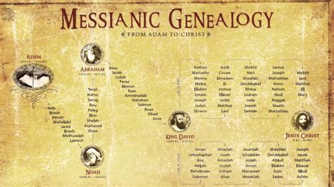 Genealogia De Jesus Lucas Ensino
