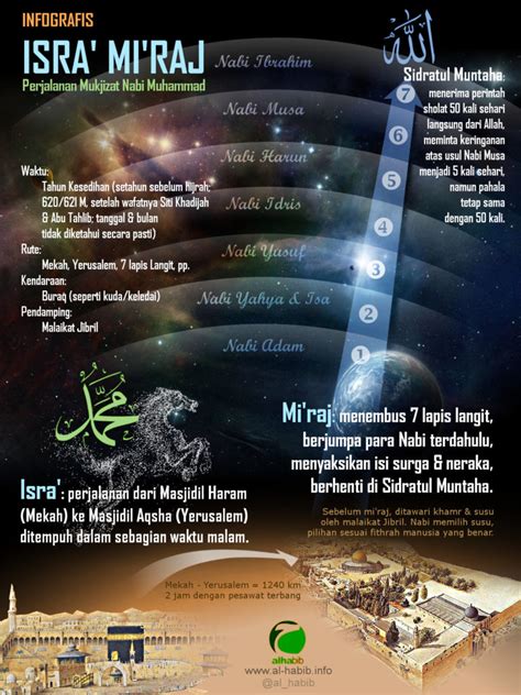 Infografis Perjalanan Isra Miraj Nabi Muhammad Blog Alhabib