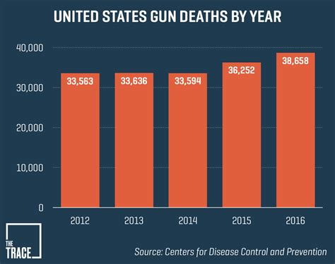 Gun Deaths Increased In 2017 Gun Violence Archive Data Show