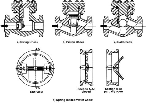 Cross Sections Of Typical Check Valves Download Scientific Diagram
