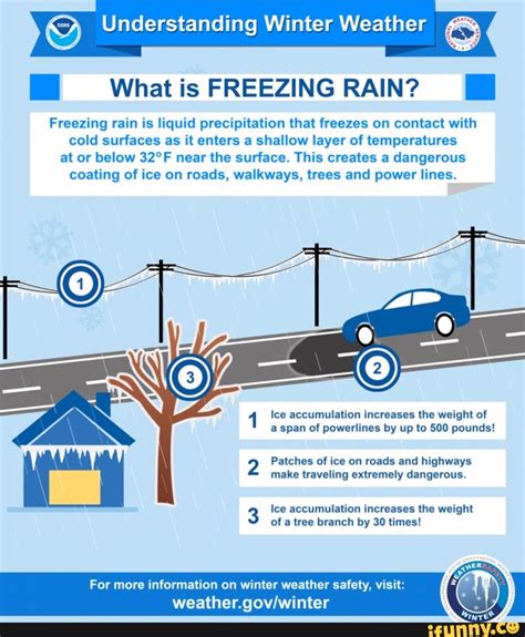 Understanding Winter Weather What Is Freezing Rain Freezing Rain Is