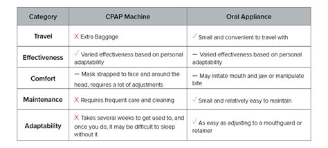 Cpap Vs Oral Appliance Whats Best For Me Excellere Partners